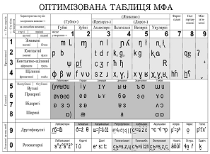 Оптимізована таблиця Міжнародного Фонетичного Алфавіту (МФА)